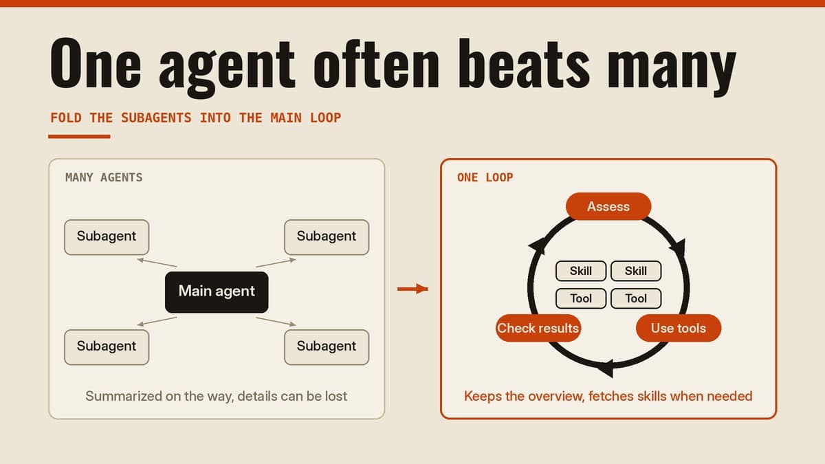 Illustration in two panels. On the left, a main agent sends tasks to four subagents, and details can be lost. On the right, one agent runs in a loop with the steps Assess, Use tools and Check results.