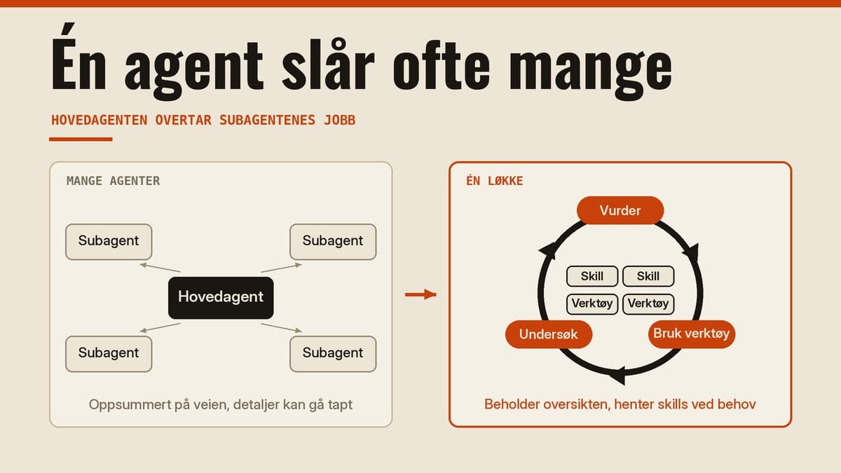 Illustrasjon i to felt. Til venstre sender en hovedagent oppgaver til fire subagenter, og detaljer kan gå tapt. Til høyre går én agent i en løkke med trinnene Vurder, Bruk verktøy og Undersøk.