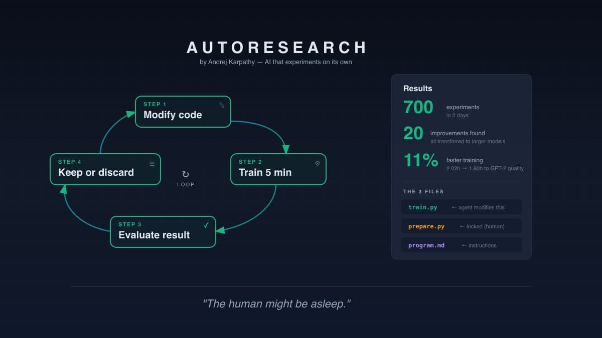 Diagram som viser autoresearch-løkken: endre kode, tren i 5 minutter, evaluer resultat, behold eller forkast. Resultatpanel viser 700 eksperimenter, 20 forbedringer, 11 prosent raskere trening