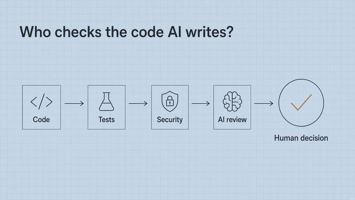 Illustrasjon med tittelen «Who checks the code AI writes?». En enkel tegning av en kjede med fem bokser og piler: Code, Tests, Security, AI review og en sirkel med hake merket Human decision.