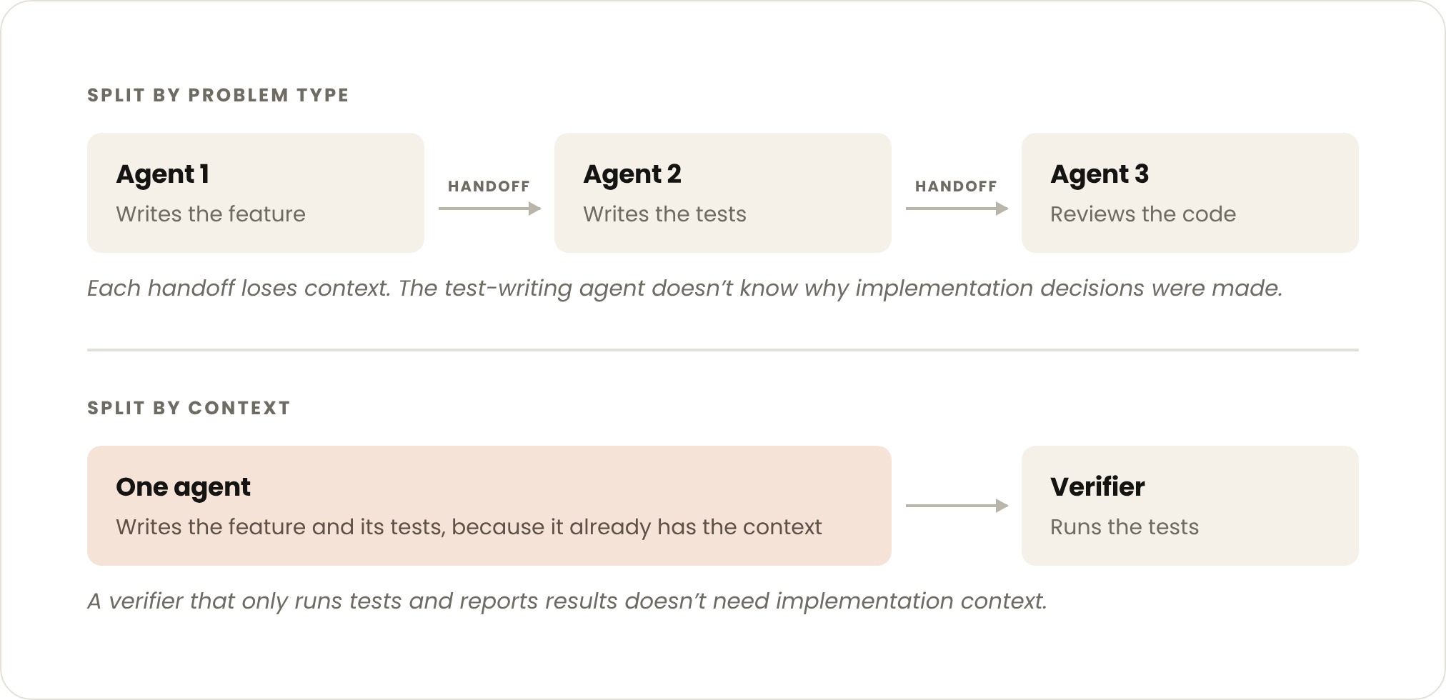 Diagram fra Anthropic som sammenligner å dele arbeid etter problemtype, med overleveringer mellom tre agenter, og å dele etter kontekst, med én agent og en sjekker.