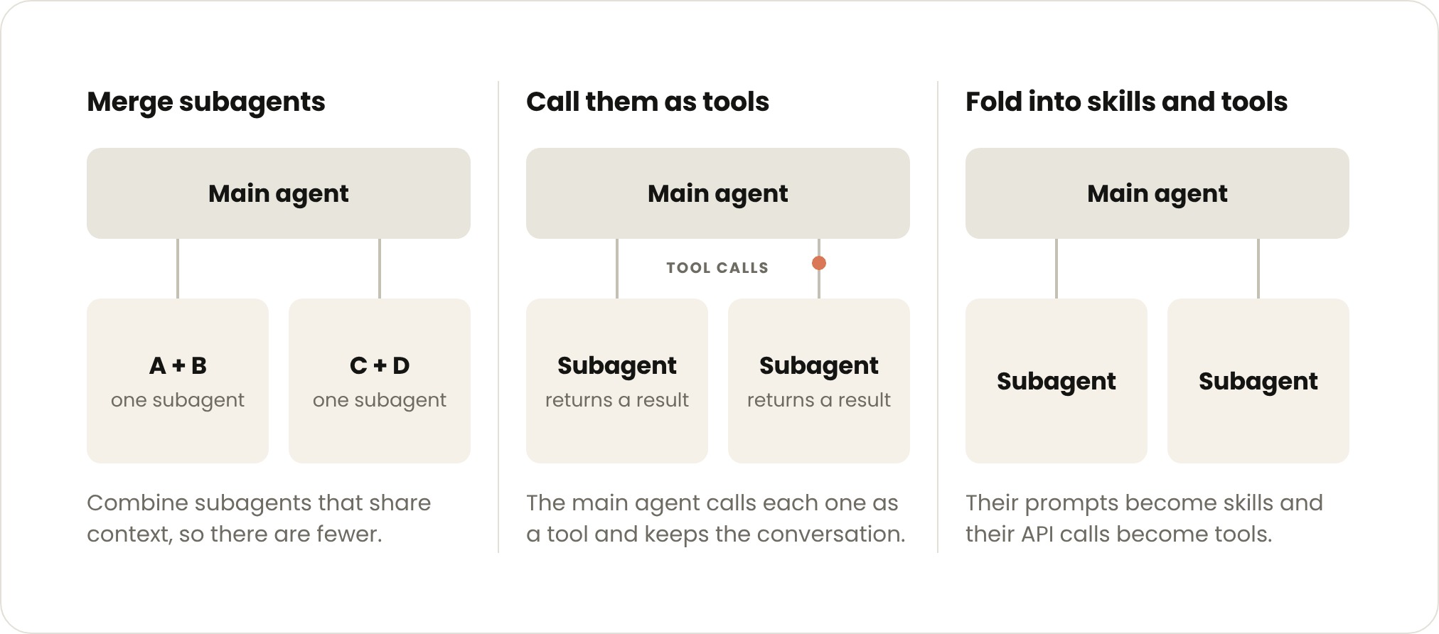 Diagram fra Anthropic som viser tre måter å redusere antall subagenter på: slå dem sammen, kalle dem som verktøy eller gjøre dem om til skills og verktøy.