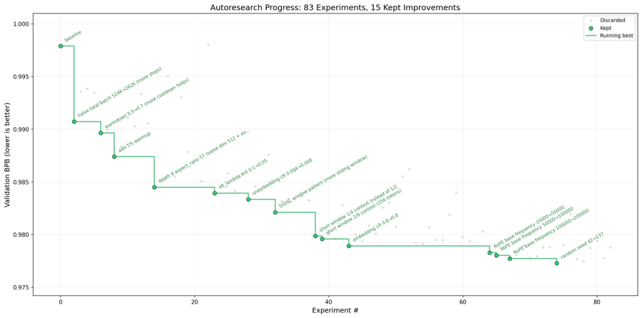 Punktdiagram som viser autoresearch-eksperimenter over tid — grå prikker er forkastede, grønne prikker er beholdte forbedringer, med en trappetrinns-linje for den beste scoren så langt