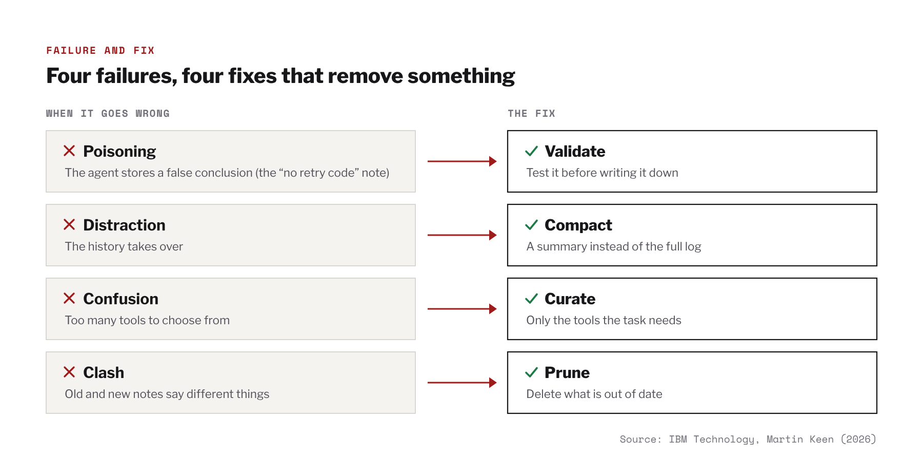 Diagram: the four failure modes poisoning, distraction, confusion and clash, each with an arrow to its fix: validate, compact, curate and prune. Under poisoning, the “no retry code” note is the example of a false conclusion the agent stores.