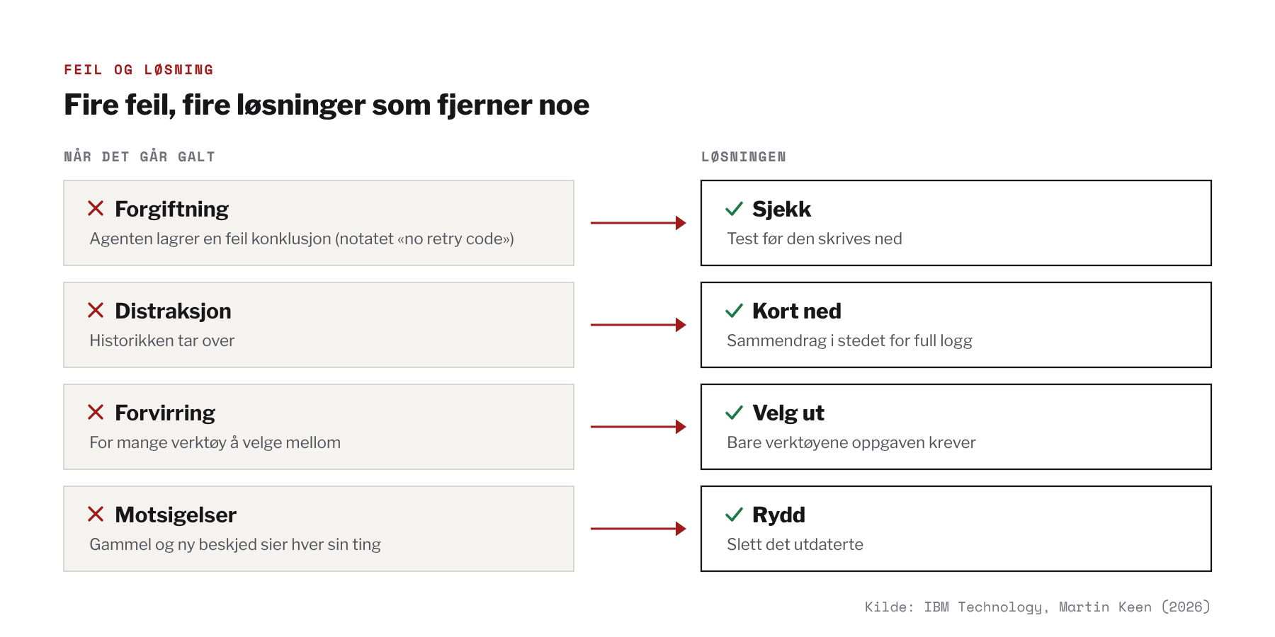Diagram: de fire feilene forgiftning, distraksjon, forvirring og motsigelser, hver med pil til løsningen sjekk, kort ned, velg ut og rydd. Under forgiftning er notatet «no retry code» brukt som eksempel på en feil konklusjon agenten lagrer.