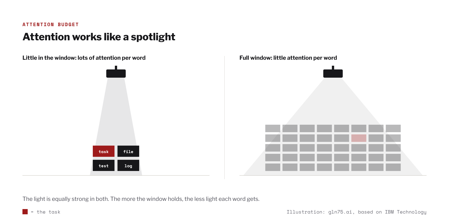 Diagram: two spotlights with equally strong light. On the left it shines on four words, which are all brightly lit. On the right the same light is spread over 40 words, so each word gets little light. The task is marked in red in both.
