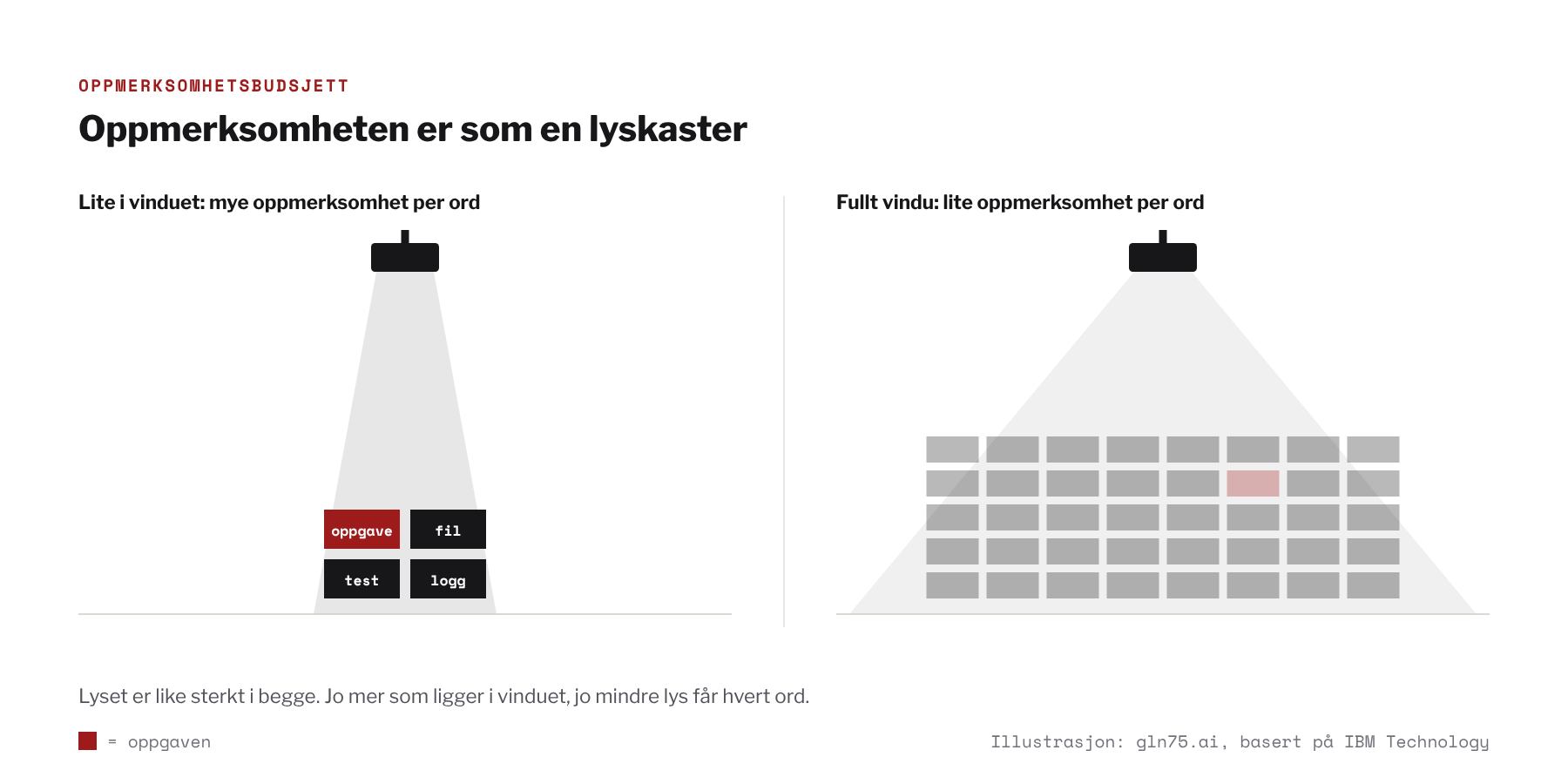 Diagram: to lyskastere med like sterkt lys. Til venstre lyser den på fire ord, som alle blir sterkt opplyst. Til høyre spres det samme lyset over 40 ord, så hvert ord får lite lys. Oppgaven er markert i rødt i begge.