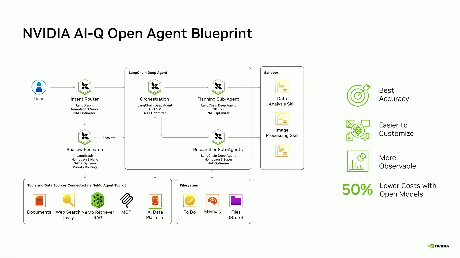 NVIDIA AI-Q blueprint som viser intensjonsruting, orkestrering, sub-agenter, verktøy og filsystem