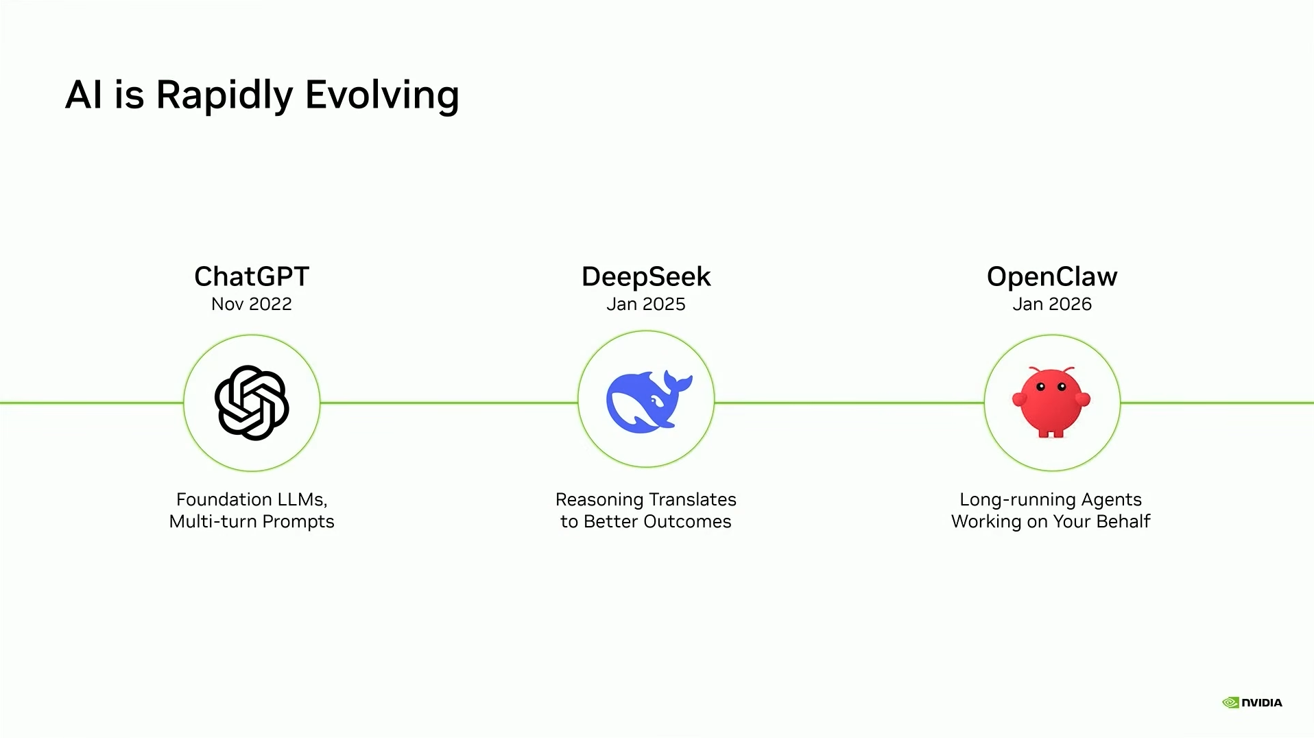 Slide som viser en tidslinje fra ChatGPT i 2022 til DeepSeek i 2025 og OpenClaw i 2026