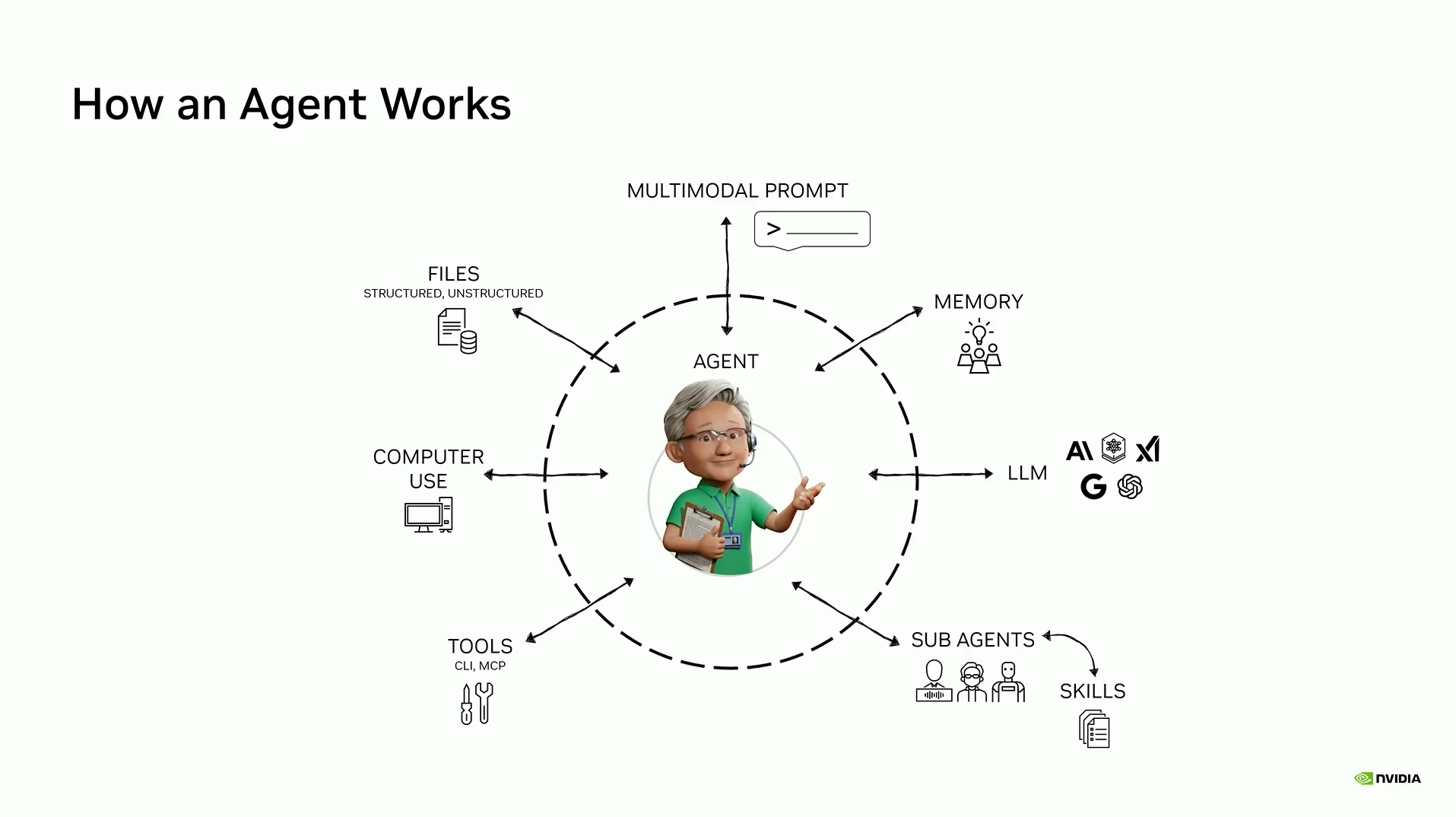 Diagram av en AI-agent koblet til prompt, minne, filer, datamaskinbruk, verktøy, sub-agenter og språkmodeller