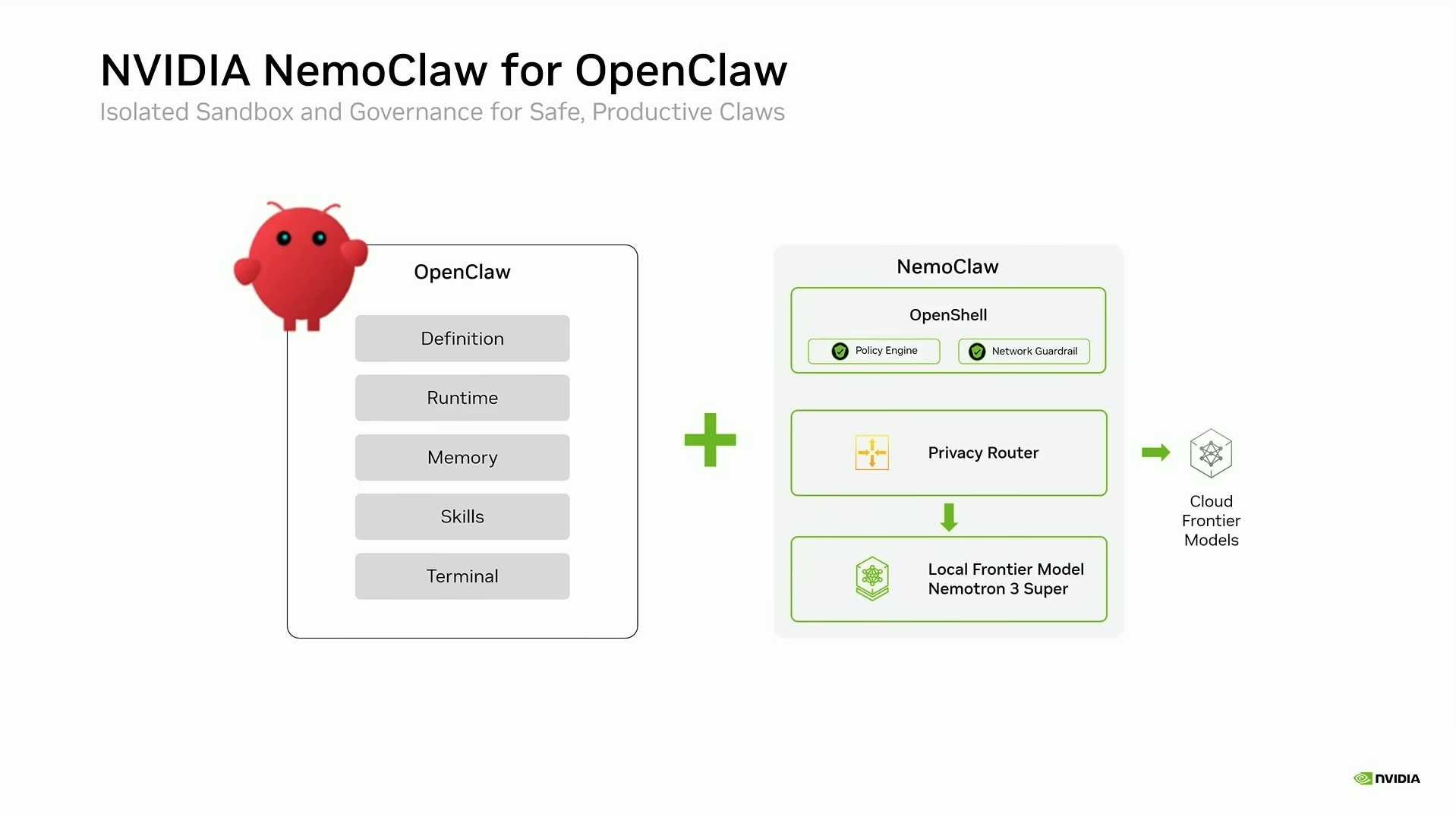 Diagram som viser OpenClaw koblet til NemoClaw-komponenter som OpenShell, policy engine, privacy router og lokal Nemotron-modell