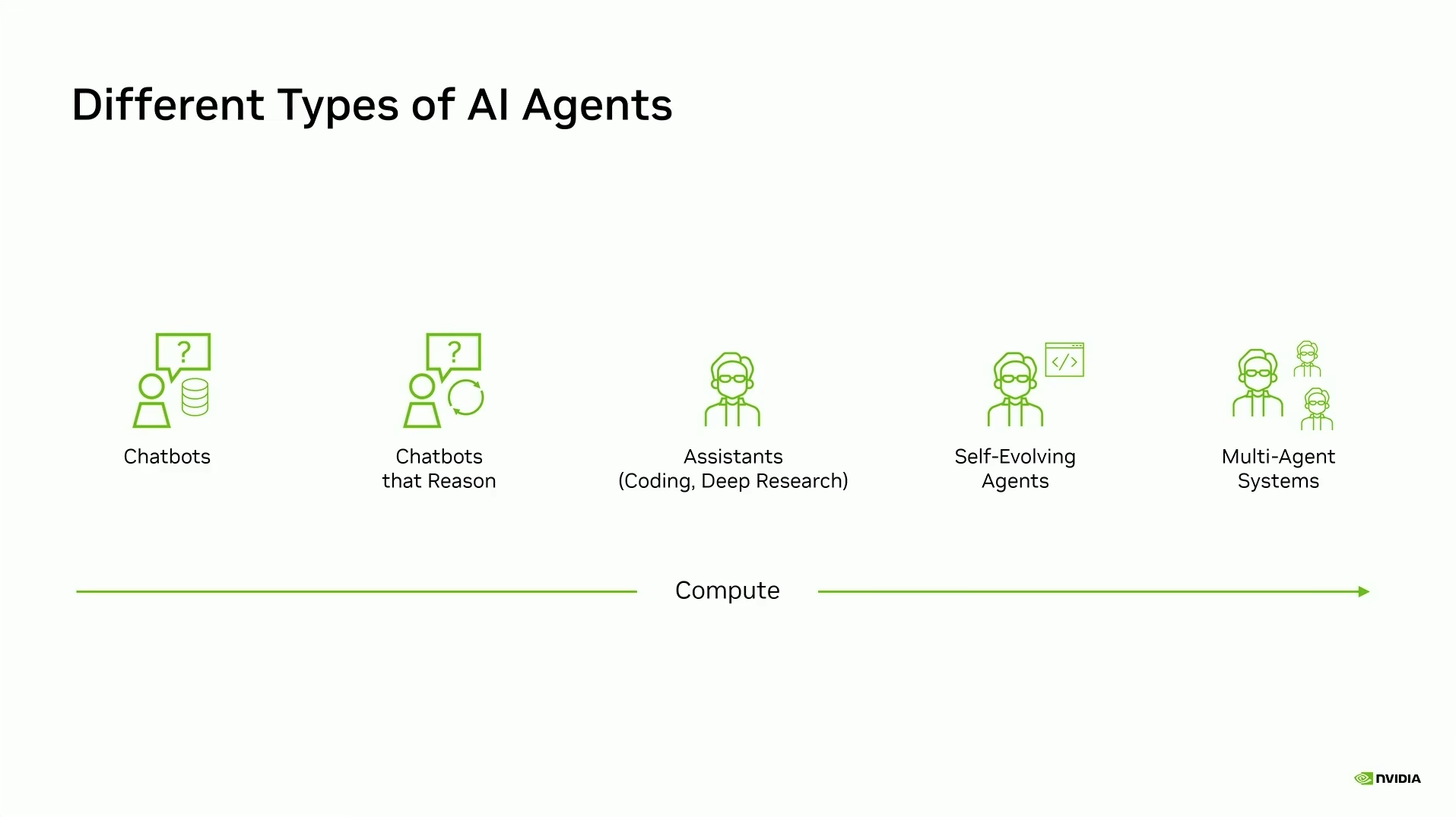 Slide som lister ulike typer AI-agenter fra chatboter til multi-agent-systemer