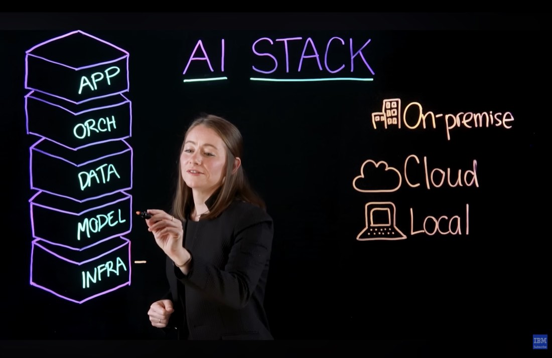 IBMs AI-stack-diagram som viser infrastrukturlaget med on-premise, sky eller lokal kjøring