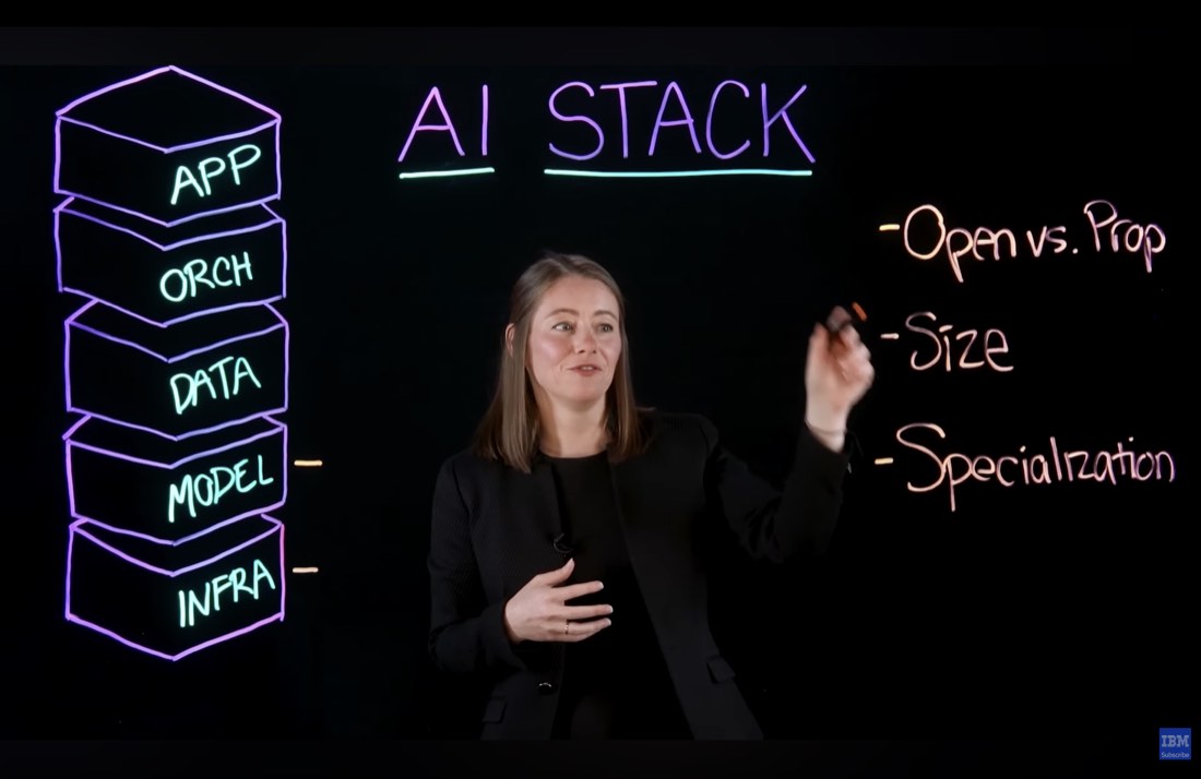 IBMs AI-stack-diagram som viser modelllaget med åpen vs proprietær, størrelse og spesialisering